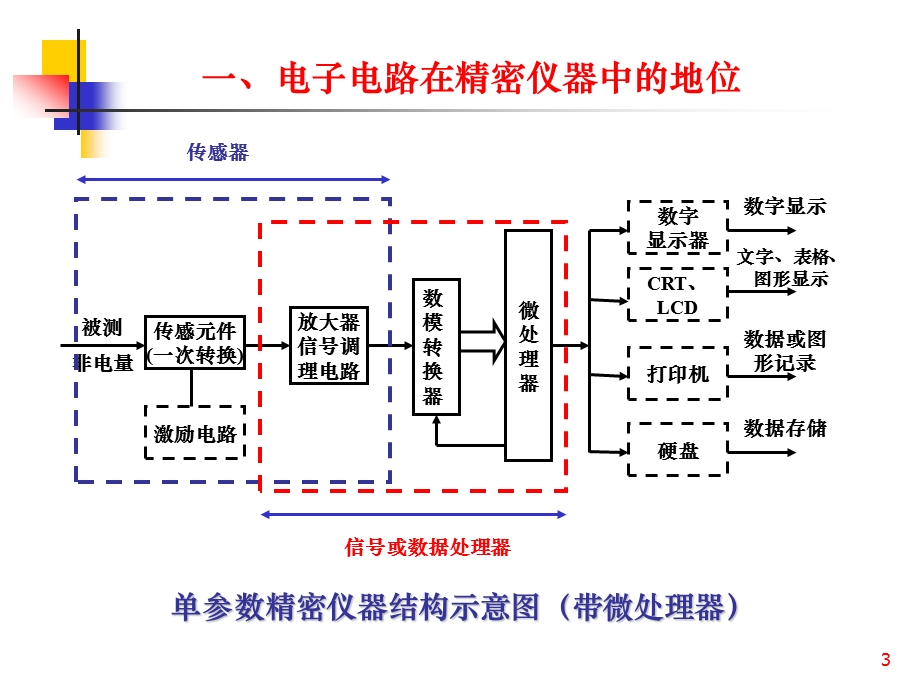 精密仪器设计精密电路设计课件.ppt_第3页