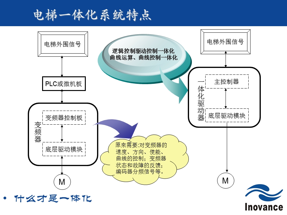 电梯一体化产品调试说明（默纳克））课件.ppt_第2页