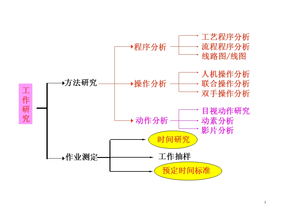 标准工时课件.ppt_第3页