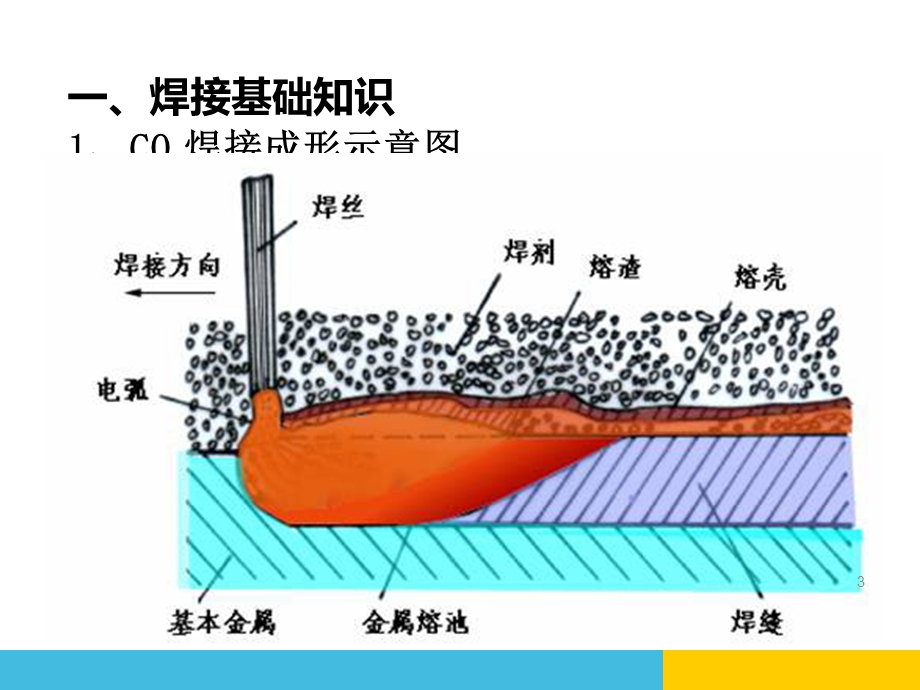 焊接质量培训课件.ppt_第3页