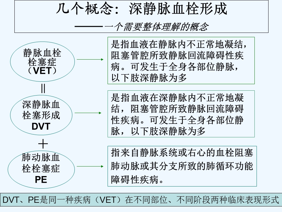 深静脉血栓形成原因及护理读书报告课件.ppt_第3页