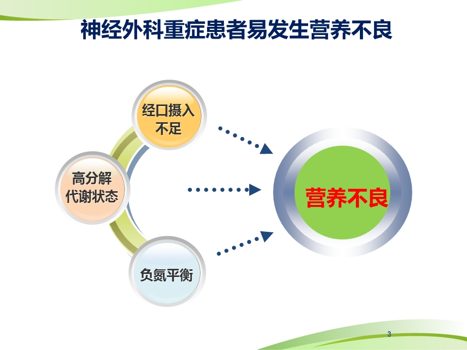 神经外科重症患者的肠内营养共识课件.ppt_第3页