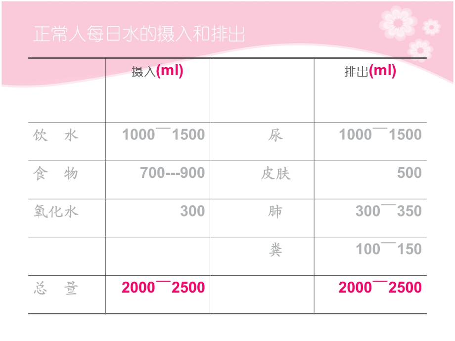 水、电解质代谢和酸碱平衡检测技术课件.ppt_第3页