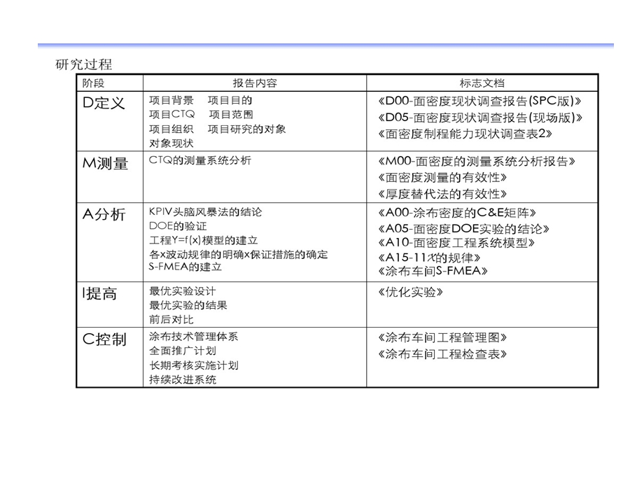 涂布改进分析总结的报告参考的资料课件.ppt_第2页