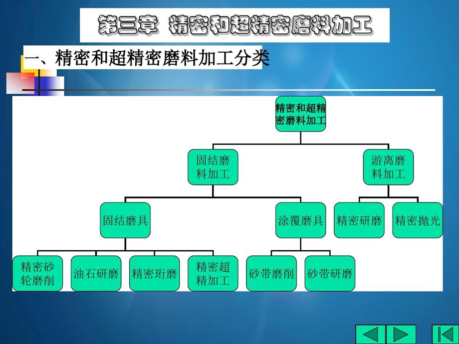 精密和超精密砂轮磨削精密砂轮磨削课件.ppt_第3页