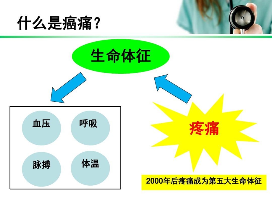 癌痛的三阶梯治疗癌症疼痛三阶梯治疗课件.ppt_第3页