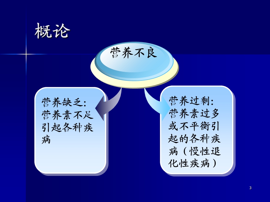 疾病营养学课件.ppt_第3页