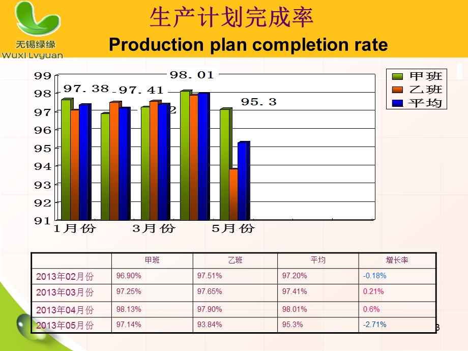 生产部5月份月度工作汇报课件.ppt_第3页