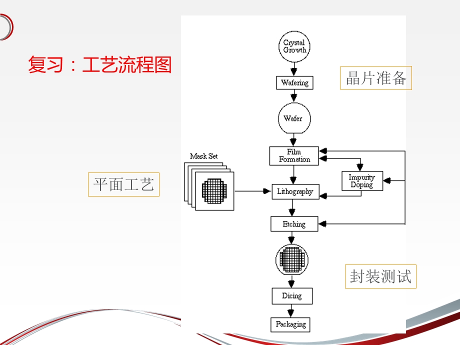 第五讲IC工艺流程课件.ppt_第2页