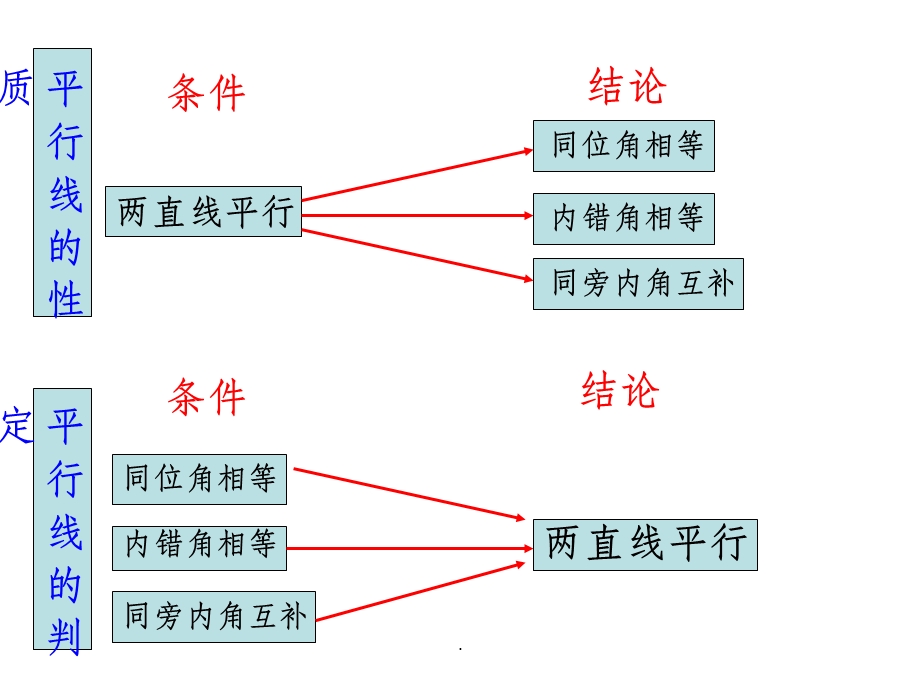 第五章《相交线与平行线》证明题专题复习课件.ppt_第2页