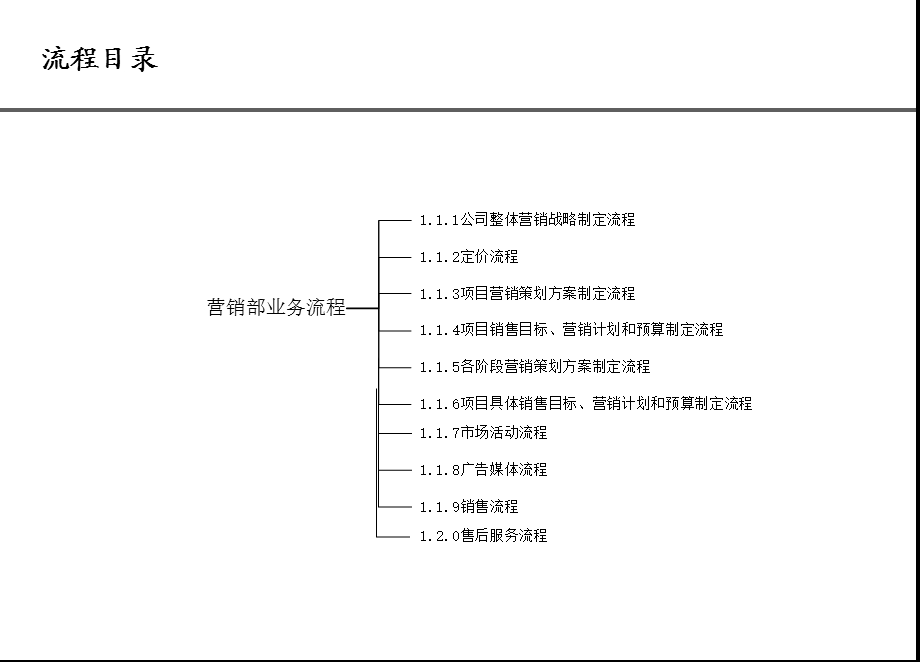 房地产公司营销部业务流程课件.pptx_第1页