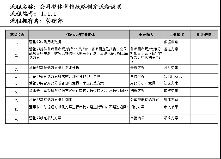 房地产公司营销部业务流程课件.pptx_第3页