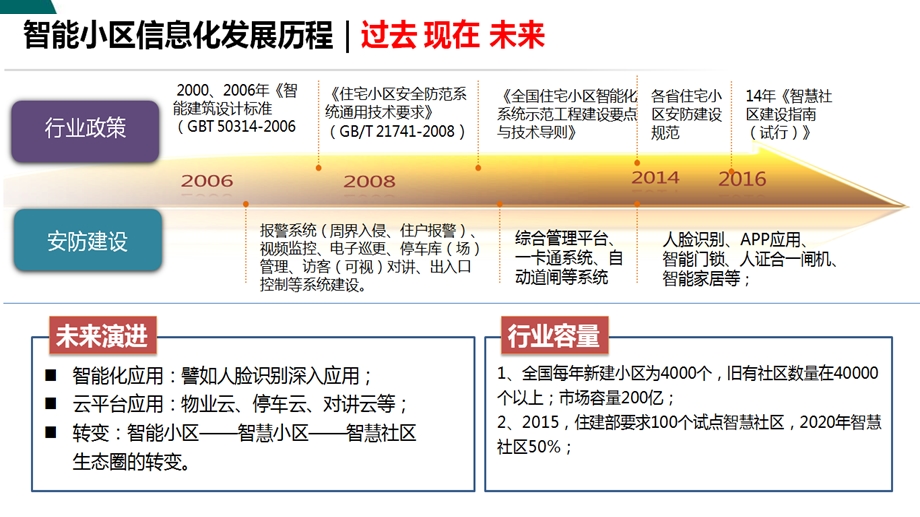 智慧小区智能小区解决方案课件.ppt_第3页