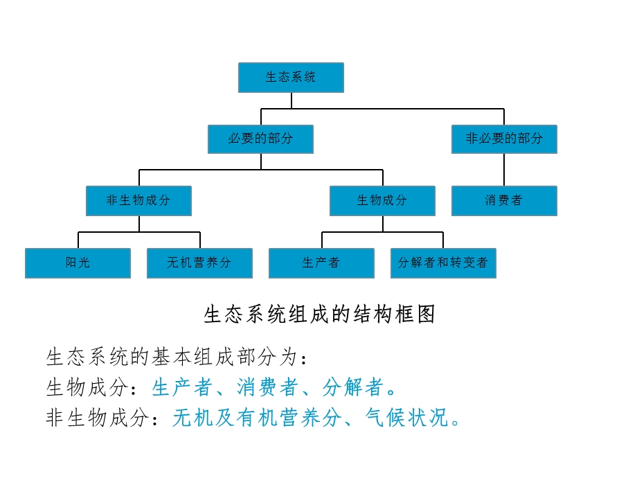 生态系统退化课件.ppt_第3页