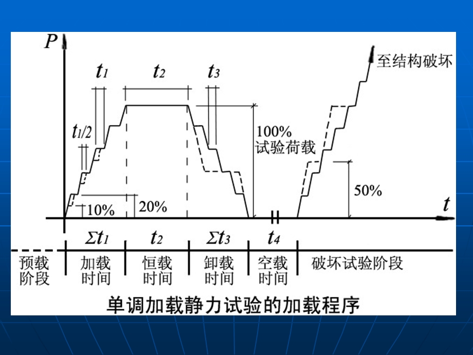 第五章结构静力试验课件.ppt_第3页