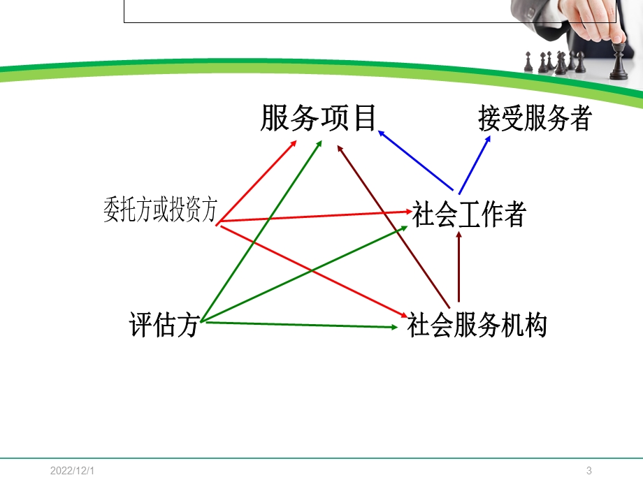 第一章社会工作评估导论课件.ppt_第3页