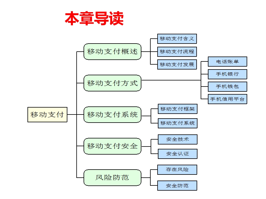 移动电子商务移动支付课件.pptx_第3页