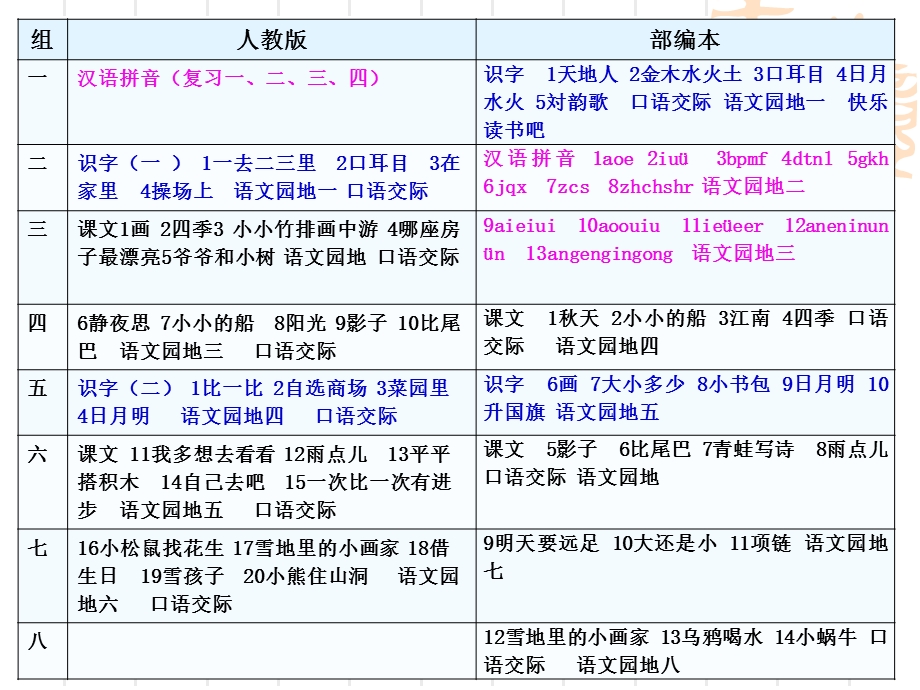 校本部编本一年级上册语文教材编写特点与教学建议课件.ppt_第3页