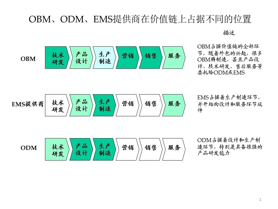 电子制造行业分析课件.ppt_第2页