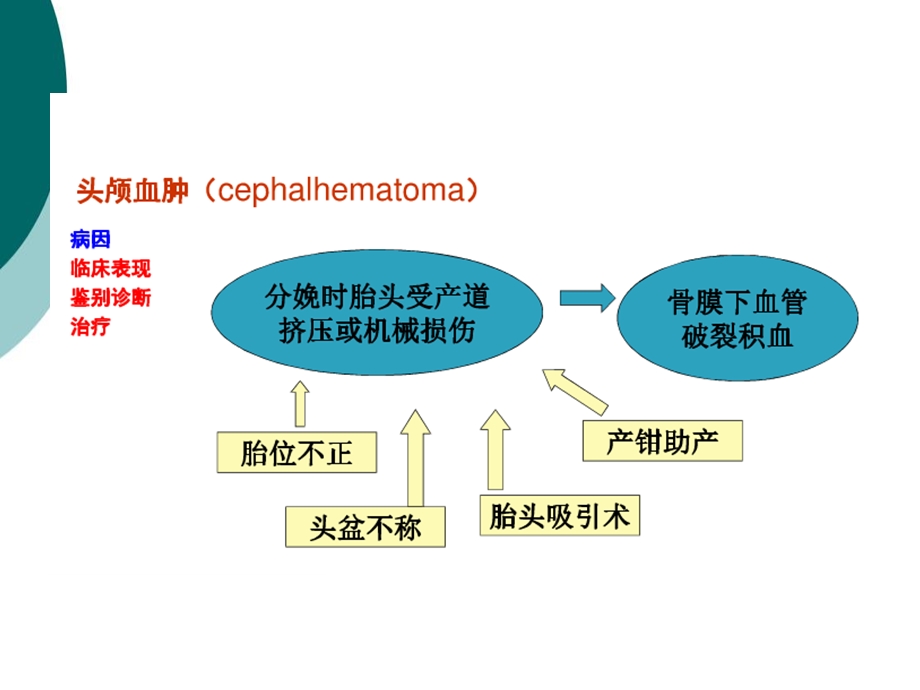 新生儿产伤课件.ppt_第3页