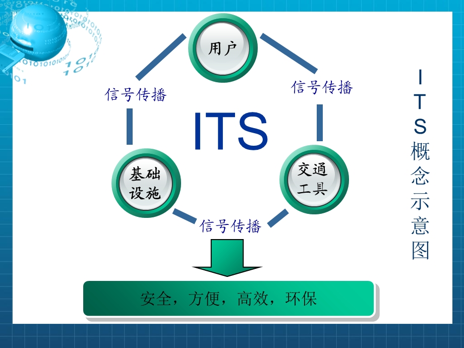 智能运输系统ITS及智能交通控制方法课件.ppt_第3页