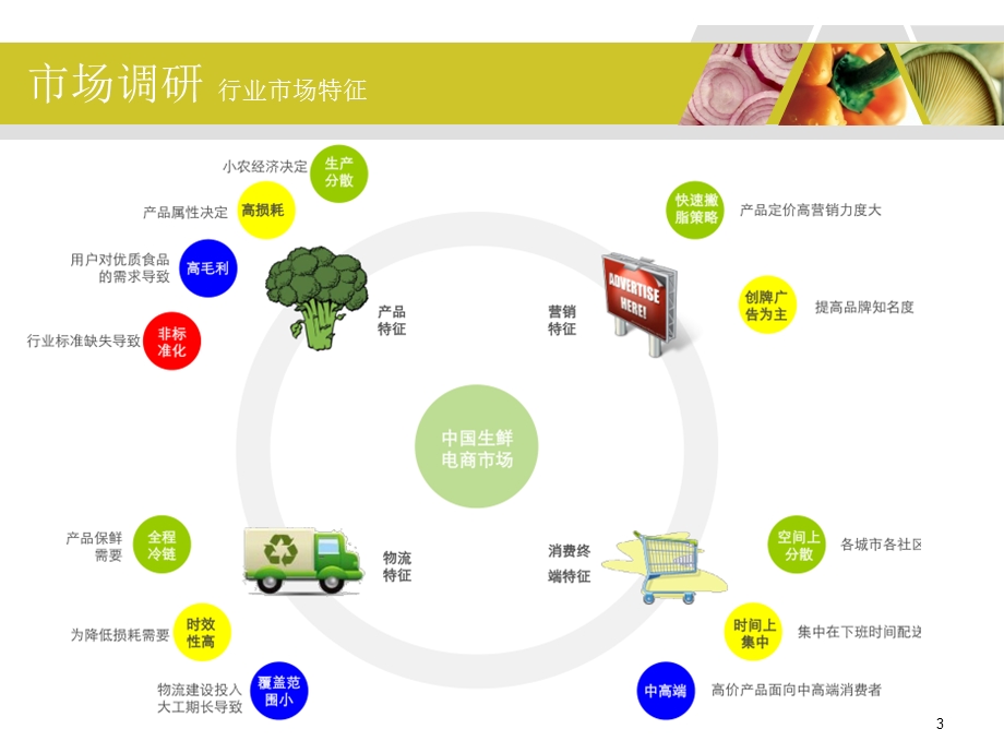 生鲜水果电商平台课件.ppt_第3页