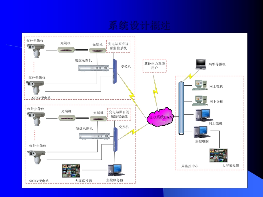 智能电网红外在线监测系统课件.ppt_第3页