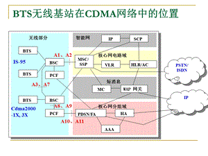 电信基站标准化建设（设备部分）交流课件.ppt