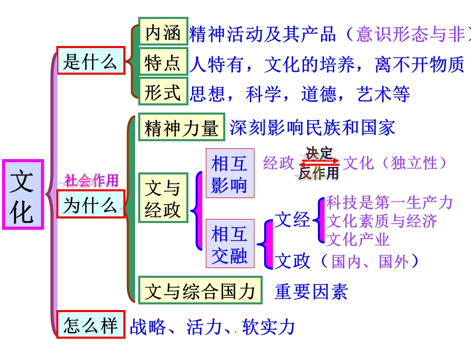 政治必修三知识框架课件.ppt_第2页