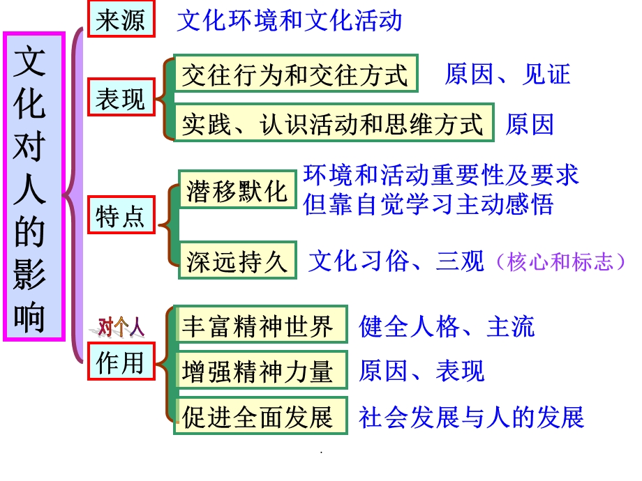 政治必修三知识框架课件.ppt_第3页