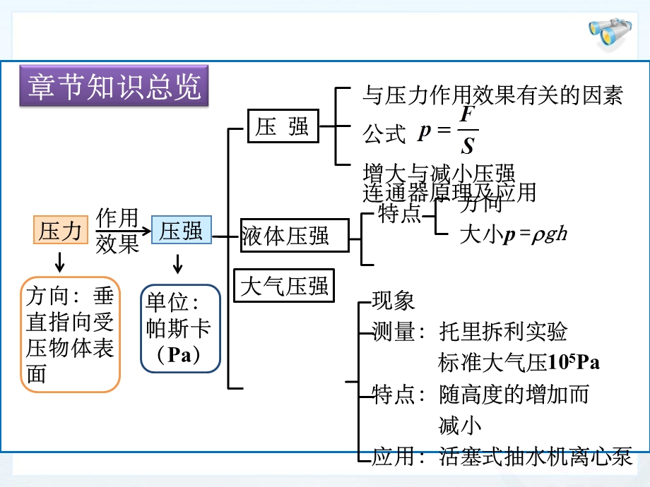 第九章压强复习课件.ppt_第2页