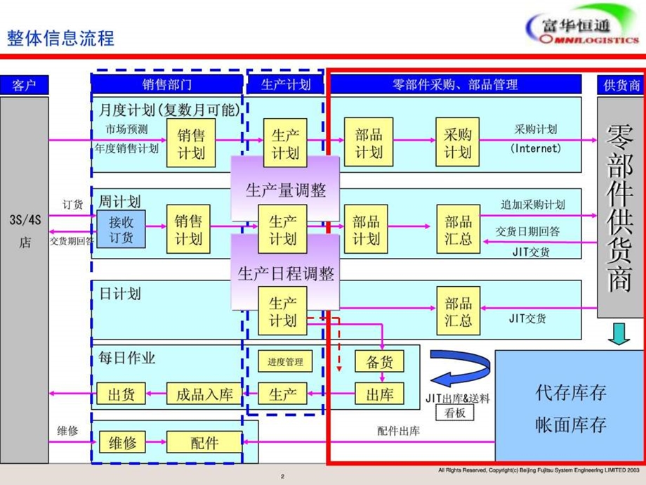 汽车服务物流配送方案（版）课件.ppt_第1页