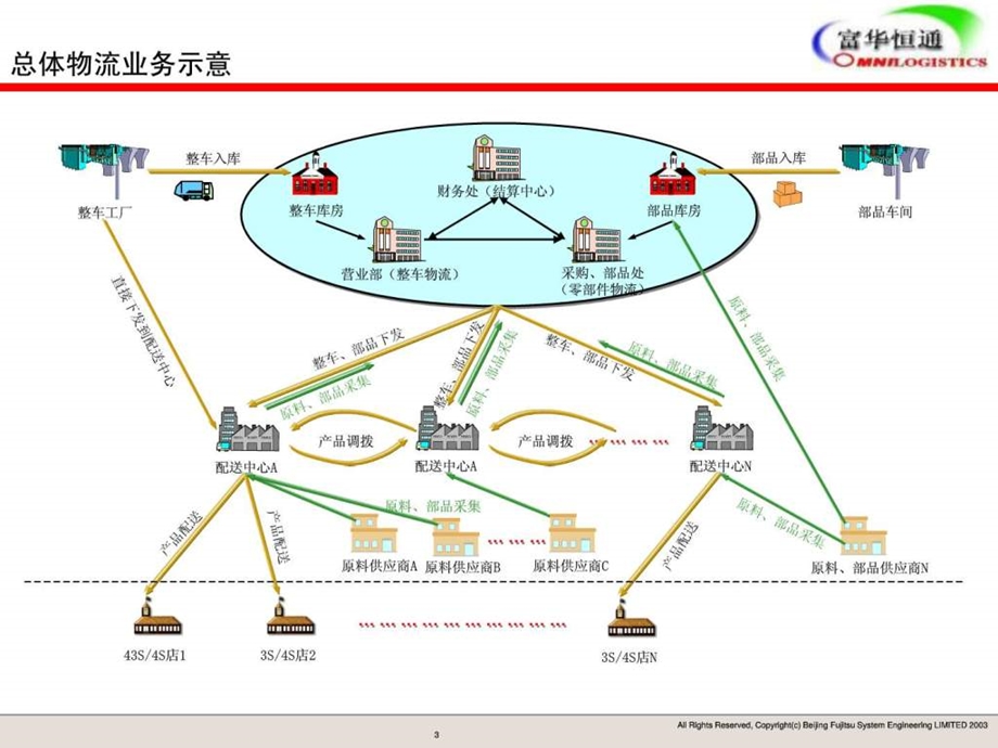 汽车服务物流配送方案（版）课件.ppt_第2页