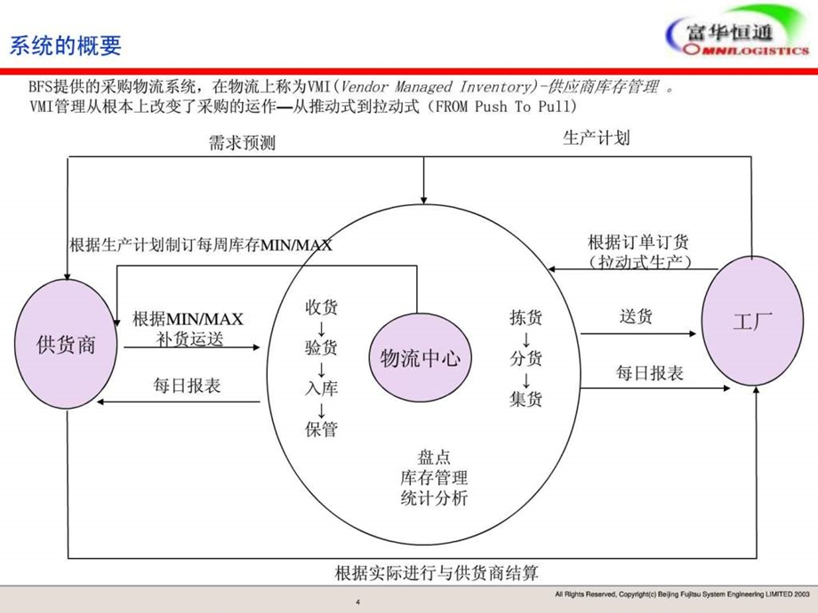 汽车服务物流配送方案（版）课件.ppt_第3页