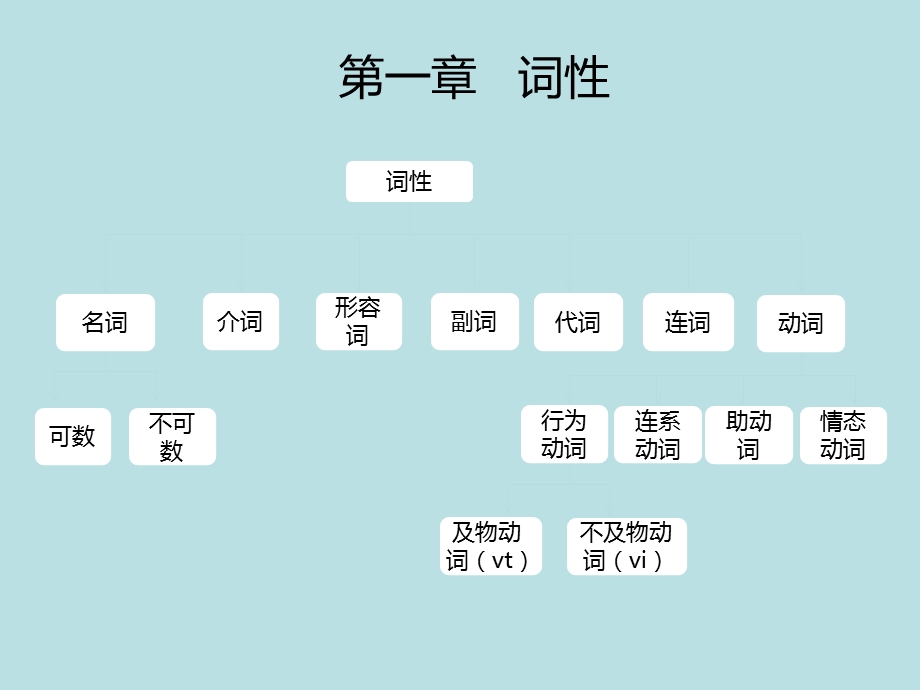 托福语法资料基础语法第一章词性课件.pptx_第2页