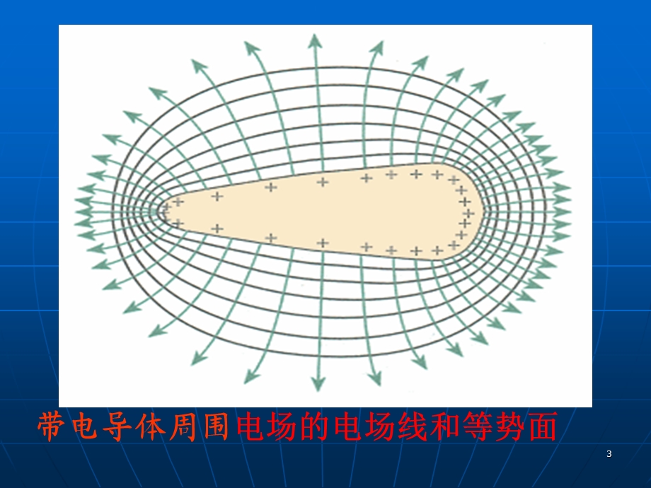 等量同种点电荷电场的电场线和等势面课件.ppt_第3页