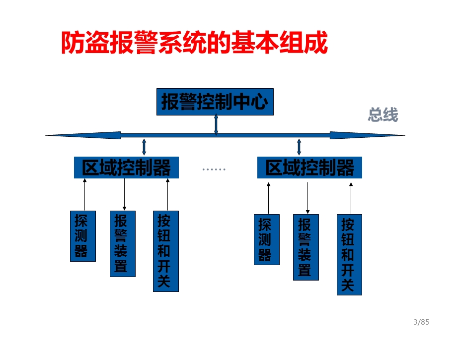 报警系统培训教程课件.ppt_第3页