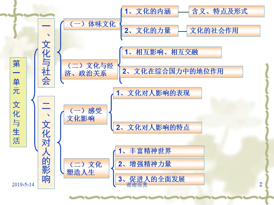 文化与生活通用模板课件.pptx_第2页