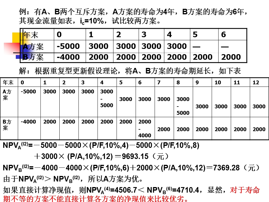 第6章不同寿命期的互斥方案及独立方案的比较课件.ppt_第3页