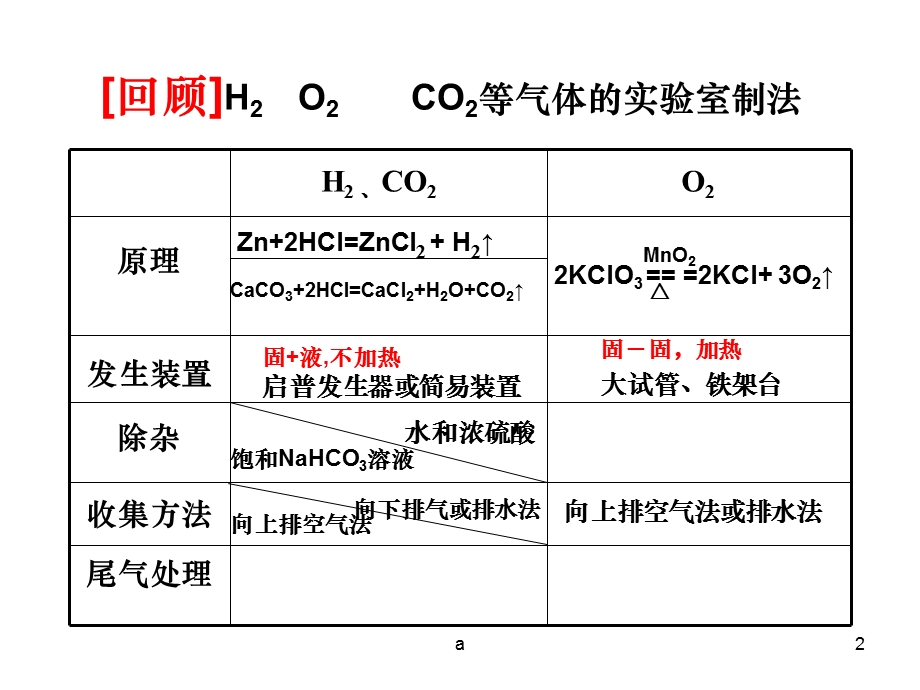 氯气的制取课件.ppt_第2页