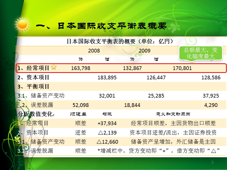 日本国际收支平衡表课件.pptx_第3页