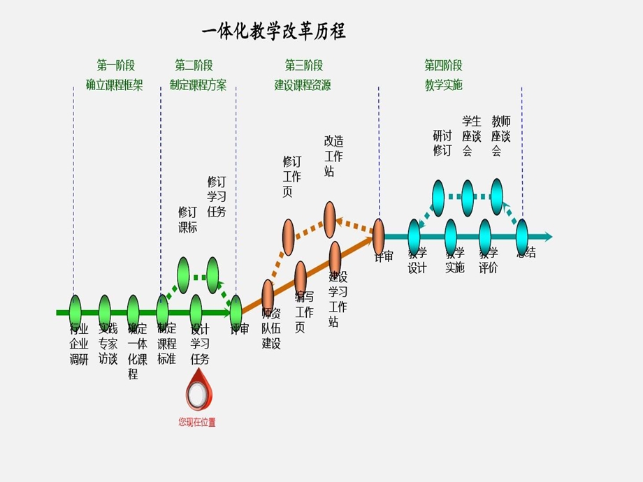 技工院校工学一体化课改之学习任务设计课件.ppt_第3页