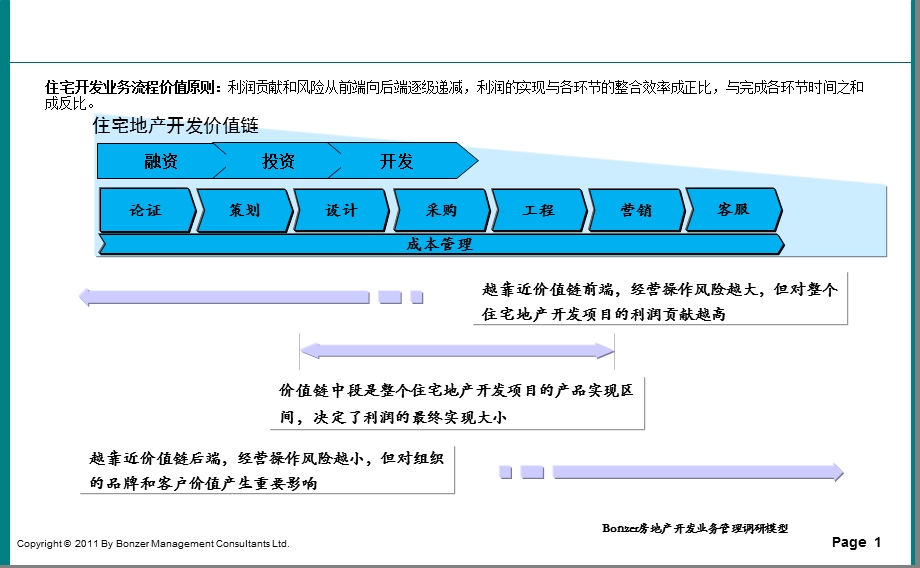 房地产公司常见管理问题课件.pptx_第2页