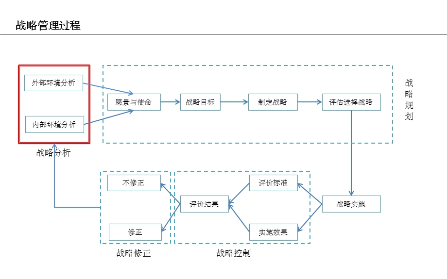 战略规划(管理)经典框架体系课件.ppt_第3页