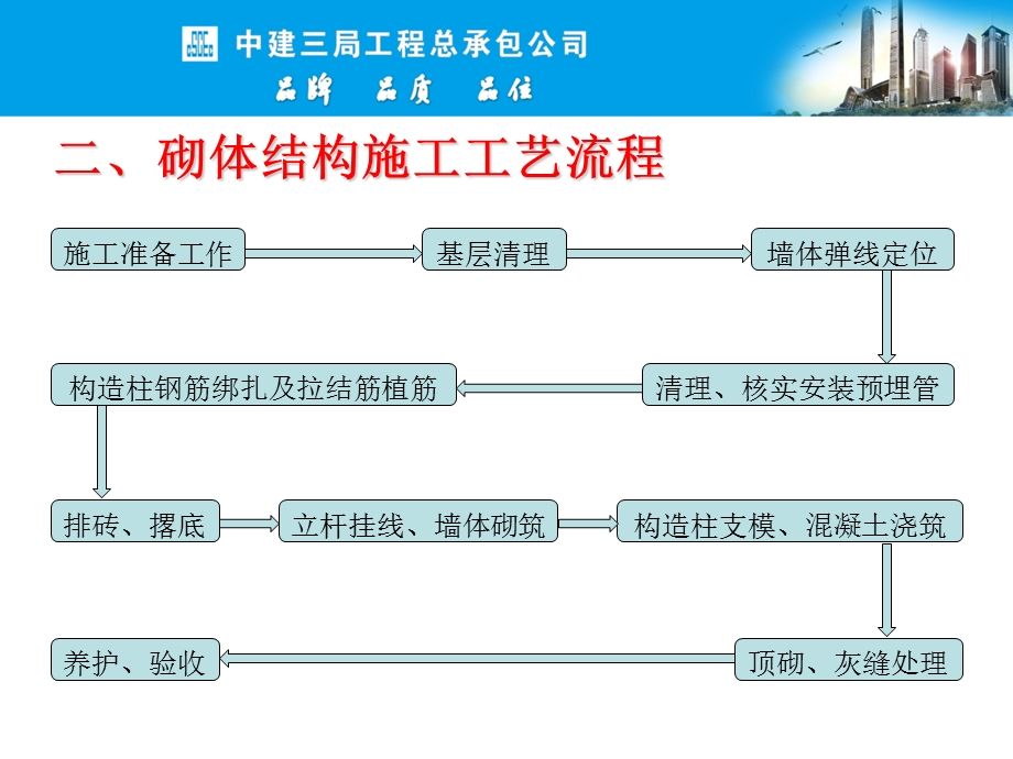 砌体工程施工质量交底课件.ppt_第3页