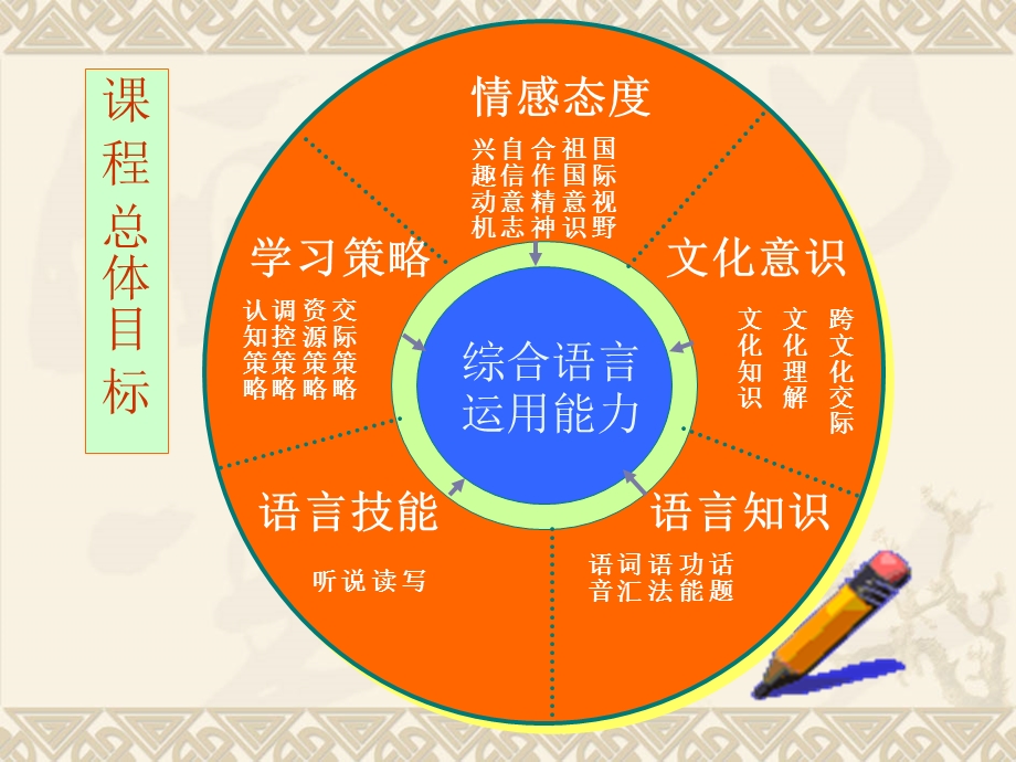 新课改背景下小学英语教学课件.ppt_第3页