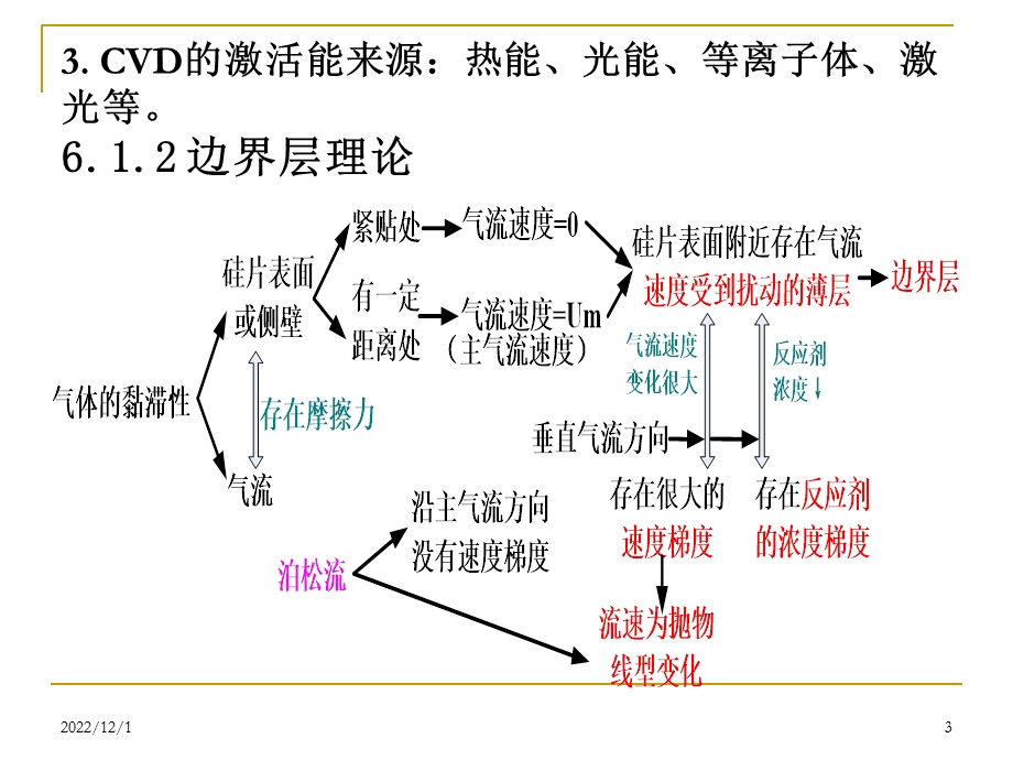 第6章CVD化学气相淀积课件.ppt_第3页