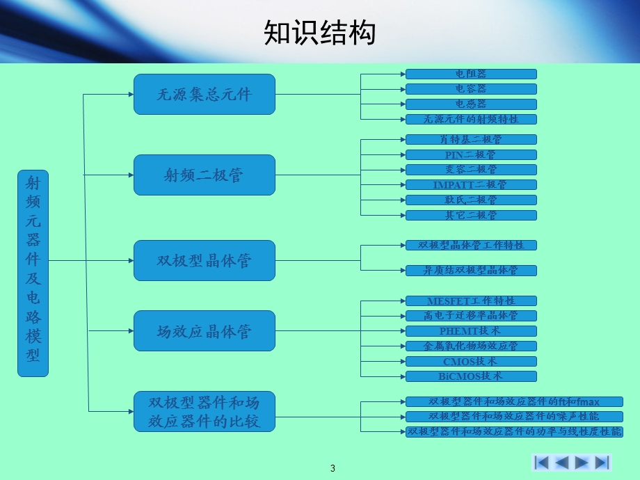 第2章射频元器件及电路模型课件.ppt_第3页