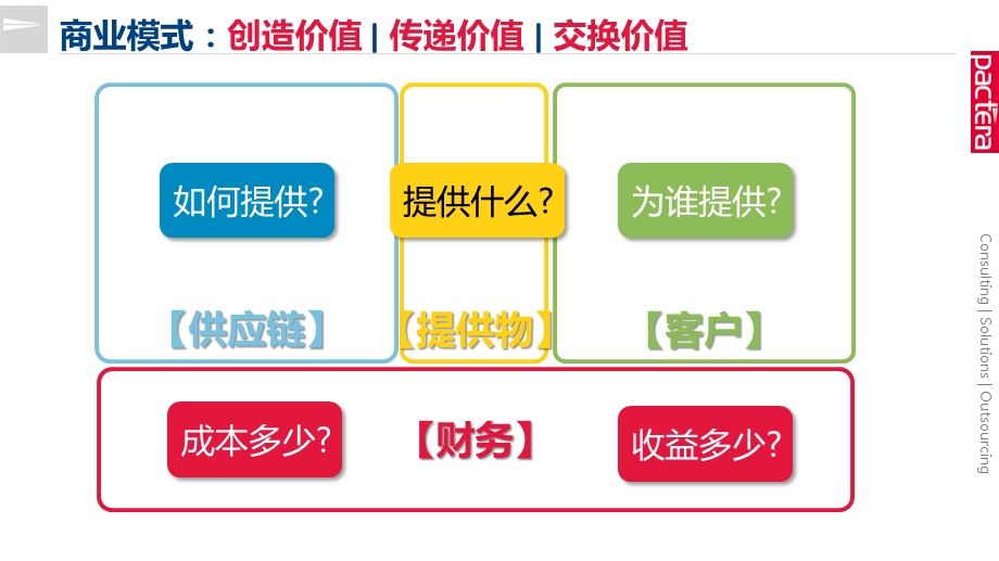 数字文化商业模式PPT画布课件.pptx_第3页