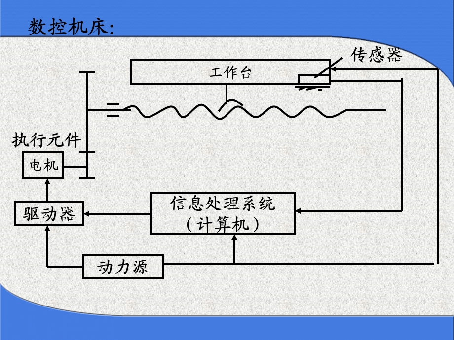 第二章机械系统设计之滚珠丝杠ppt课件.ppt_第2页